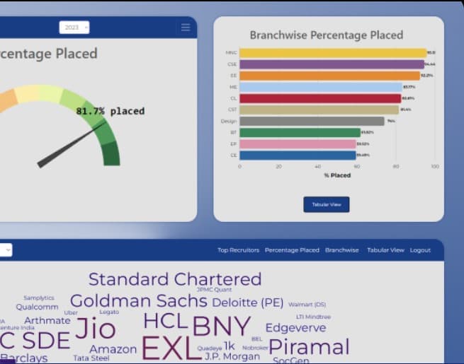 Placement Stats portal showing branch-wise placement charts